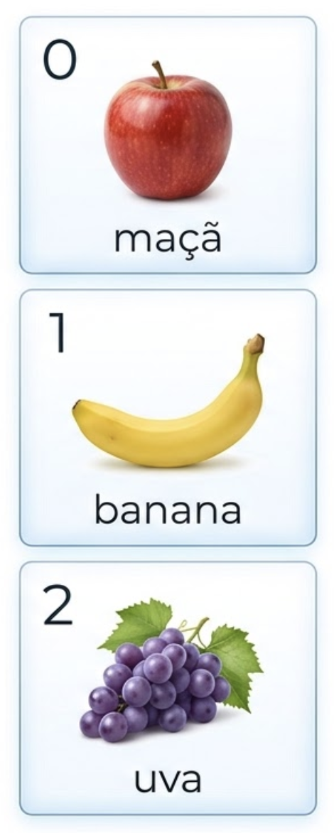 Diagrama simples de três caixas alinhadas e numeradas 0, 1 e 2, contendo maçã, banana e uva, visual didático, sem texto extra, aparência de infográfico para aula de programação