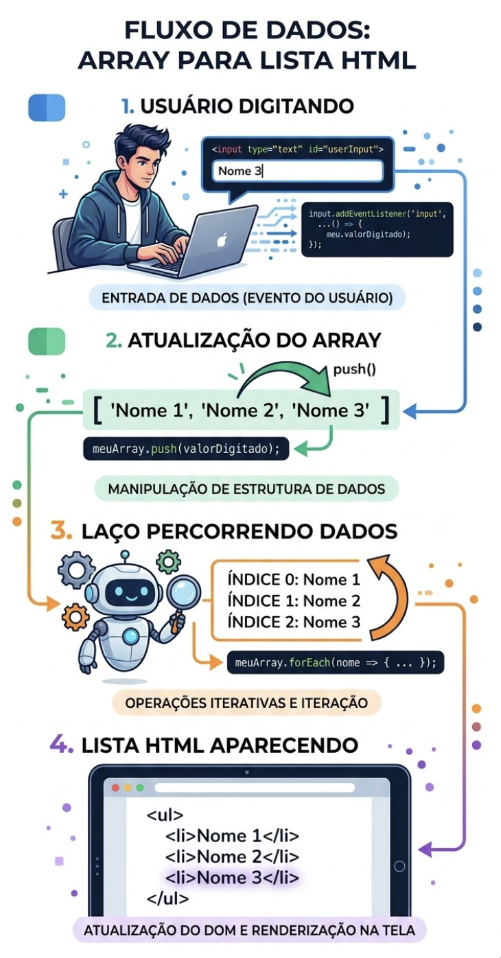 Prompt de IA: fluxo visual em quatro etapas mostrando usuário digitando, array sendo atualizado, laço percorrendo dados e lista HTML aparecendo na tela, estilo infográfico moderno e didático para slide