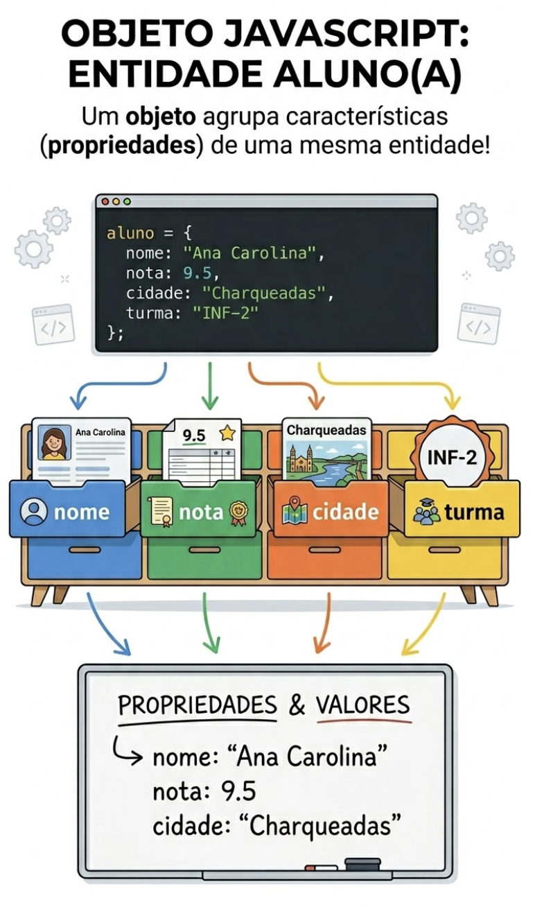 Prompt de IA: ilustração didática e levemente bem-humorada de um armário organizador em que cada gaveta tem uma etiqueta como nome, nota, cidade e turma, representando um objeto JavaScript que agrupa características da mesma entidade, composição horizontal para slide educacional