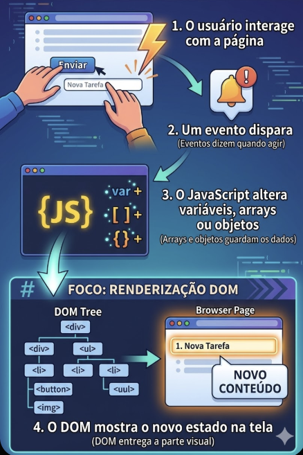 Diagrama de fluxo vertical explicando o 'Event-Driven JavaScript'. Demonstra a jornada desde o clique do usuário até a atualização da tela. O destaque final mostra a relação entre a 'DOM Tree' (com tags HTML) e a 'Browser Page', onde um novo item de tarefa aparece como resultado do processamento de dados.
